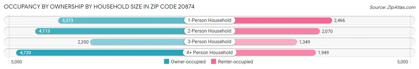 Occupancy by Ownership by Household Size in Zip Code 20874
