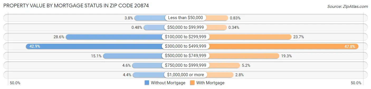 Property Value by Mortgage Status in Zip Code 20874