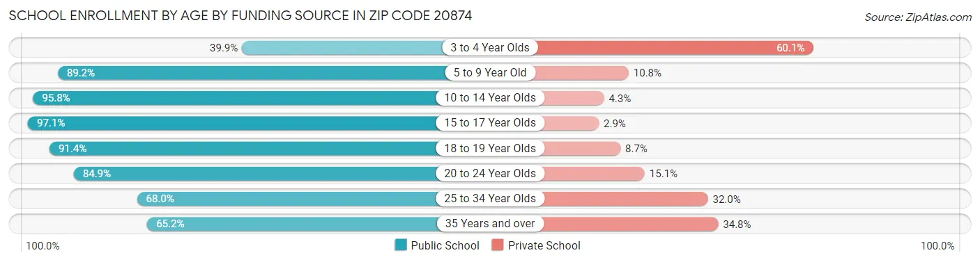 School Enrollment by Age by Funding Source in Zip Code 20874