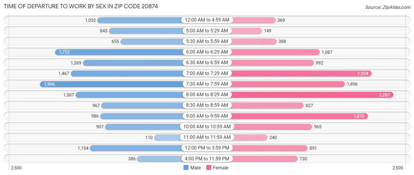 Time of Departure to Work by Sex in Zip Code 20874