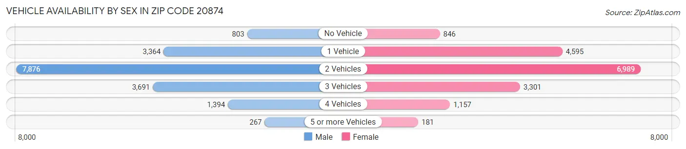 Vehicle Availability by Sex in Zip Code 20874