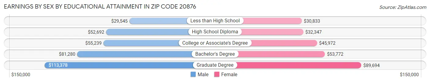 Earnings by Sex by Educational Attainment in Zip Code 20876