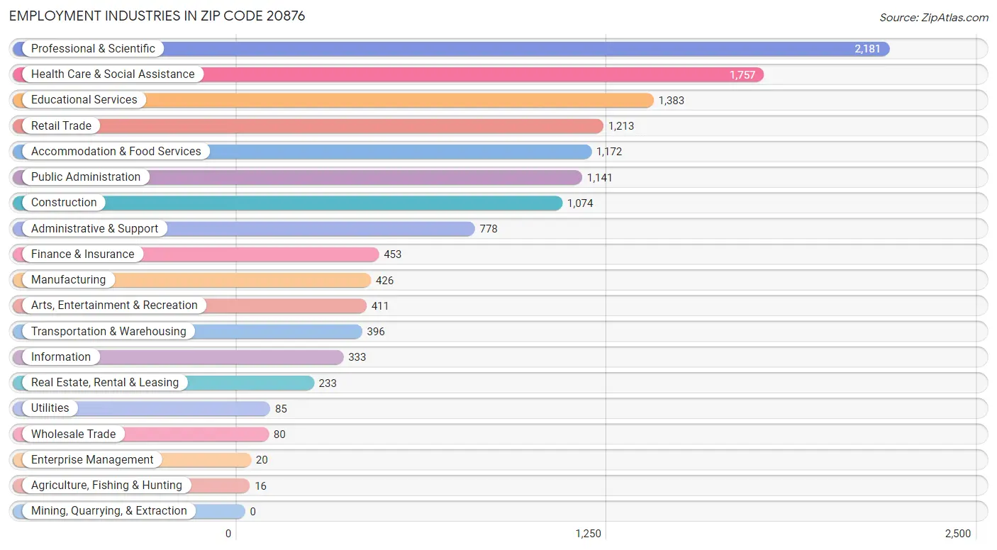 Employment Industries in Zip Code 20876