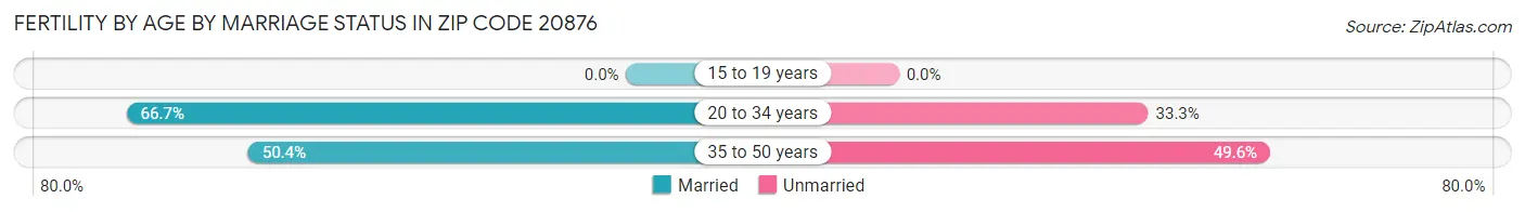 Female Fertility by Age by Marriage Status in Zip Code 20876