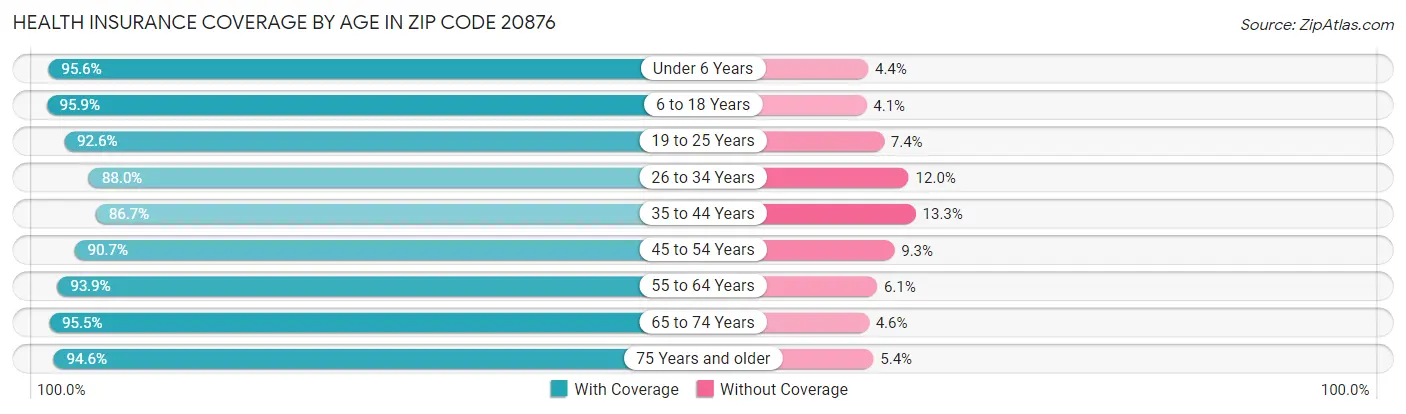 Health Insurance Coverage by Age in Zip Code 20876