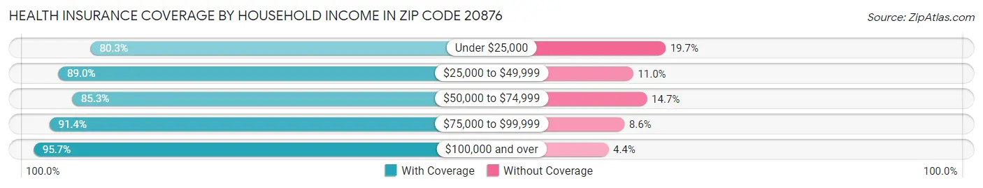 Health Insurance Coverage by Household Income in Zip Code 20876