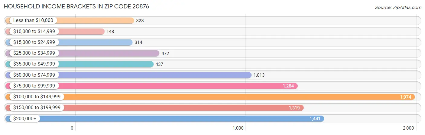 Household Income Brackets in Zip Code 20876