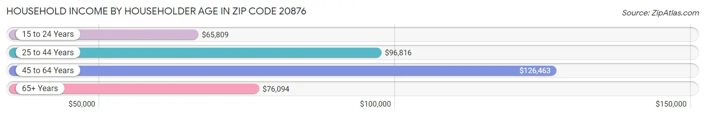 Household Income by Householder Age in Zip Code 20876