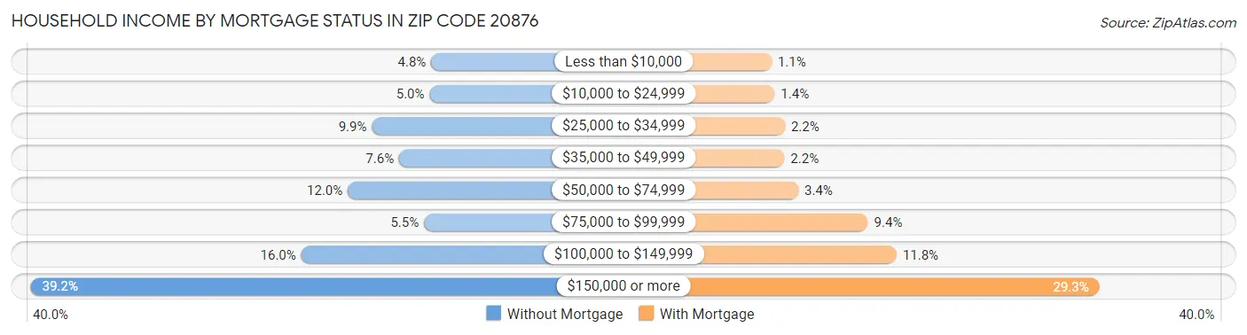 Household Income by Mortgage Status in Zip Code 20876