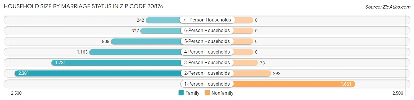 Household Size by Marriage Status in Zip Code 20876