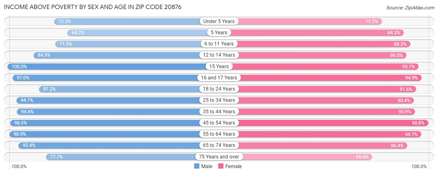 Income Above Poverty by Sex and Age in Zip Code 20876