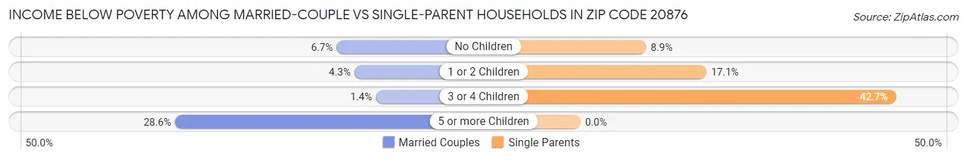 Income Below Poverty Among Married-Couple vs Single-Parent Households in Zip Code 20876