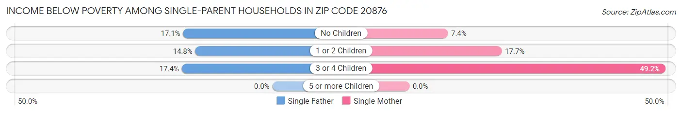 Income Below Poverty Among Single-Parent Households in Zip Code 20876