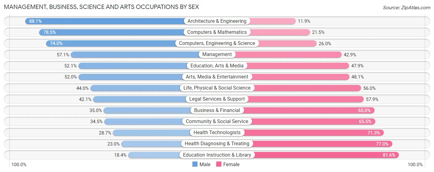 Management, Business, Science and Arts Occupations by Sex in Zip Code 20876