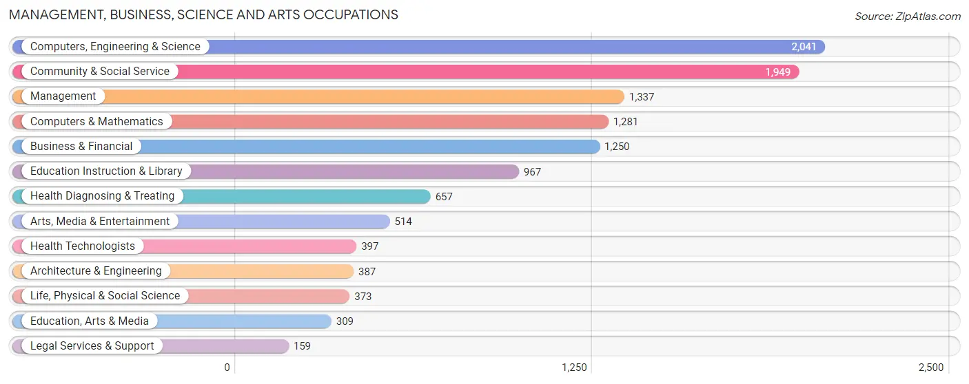 Management, Business, Science and Arts Occupations in Zip Code 20876