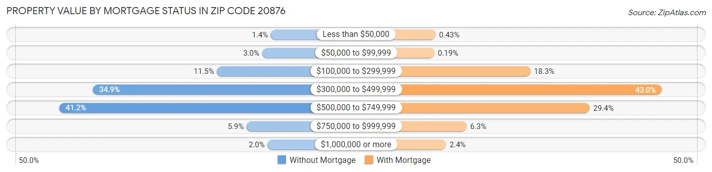 Property Value by Mortgage Status in Zip Code 20876