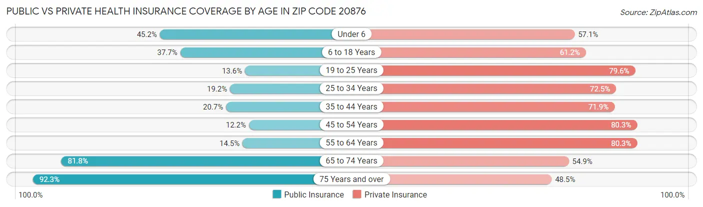 Public vs Private Health Insurance Coverage by Age in Zip Code 20876