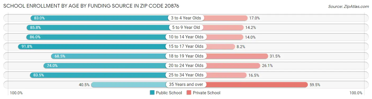 School Enrollment by Age by Funding Source in Zip Code 20876