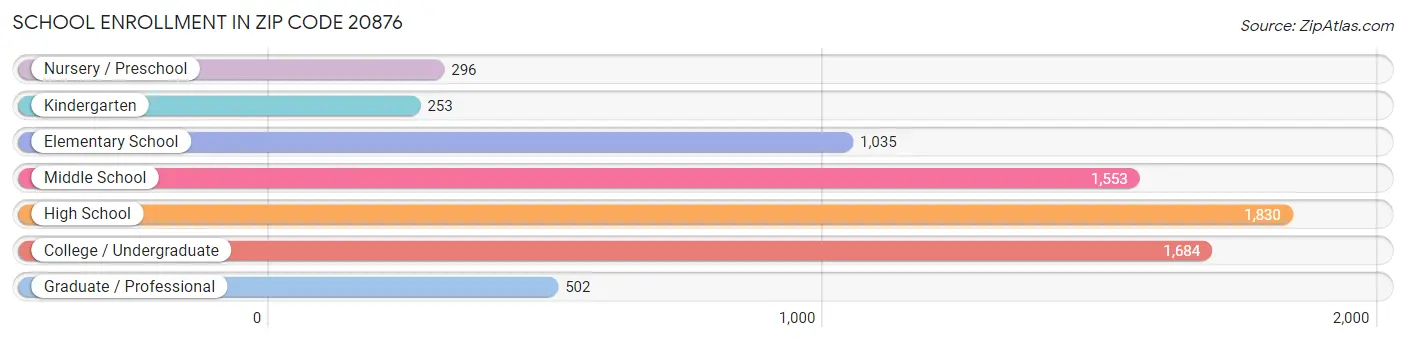 School Enrollment in Zip Code 20876