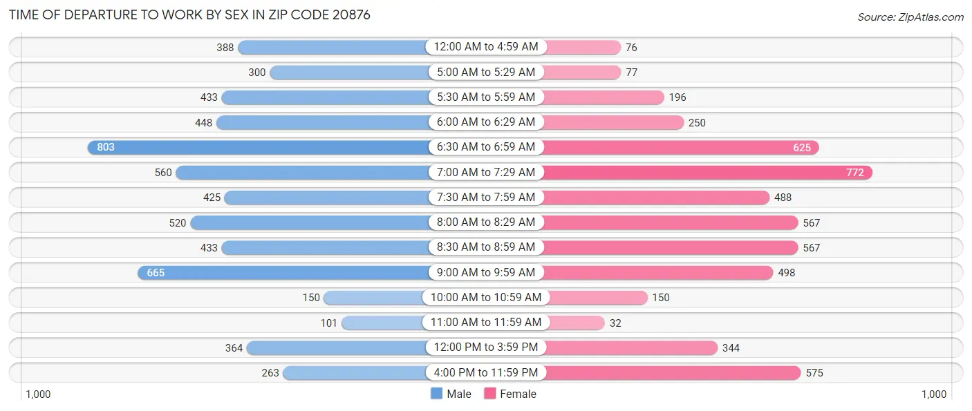 Time of Departure to Work by Sex in Zip Code 20876