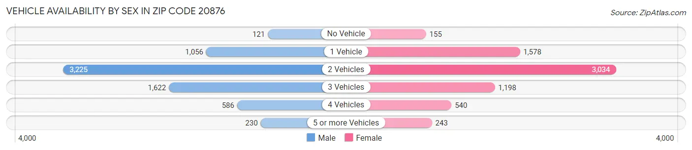 Vehicle Availability by Sex in Zip Code 20876