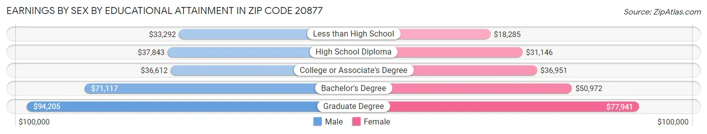 Earnings by Sex by Educational Attainment in Zip Code 20877