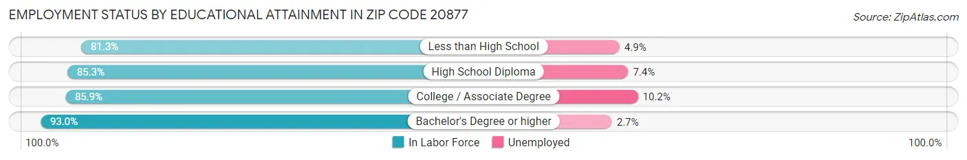 Employment Status by Educational Attainment in Zip Code 20877
