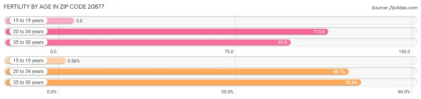 Female Fertility by Age in Zip Code 20877