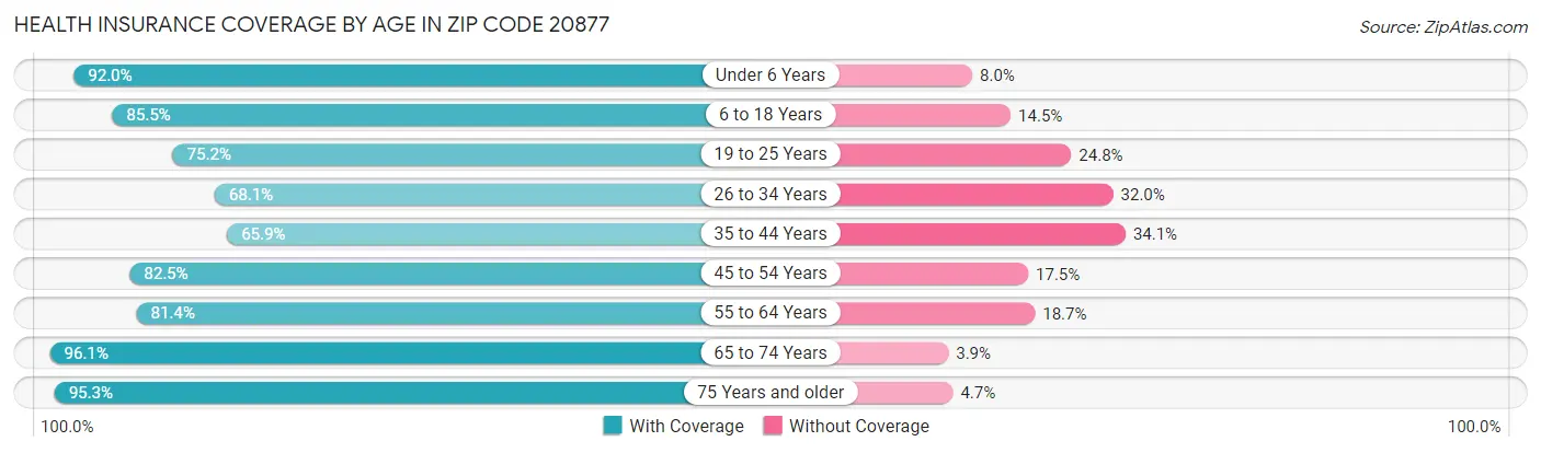 Health Insurance Coverage by Age in Zip Code 20877