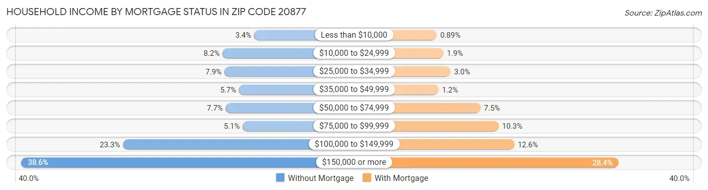 Household Income by Mortgage Status in Zip Code 20877