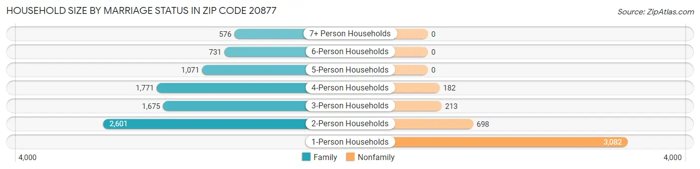 Household Size by Marriage Status in Zip Code 20877