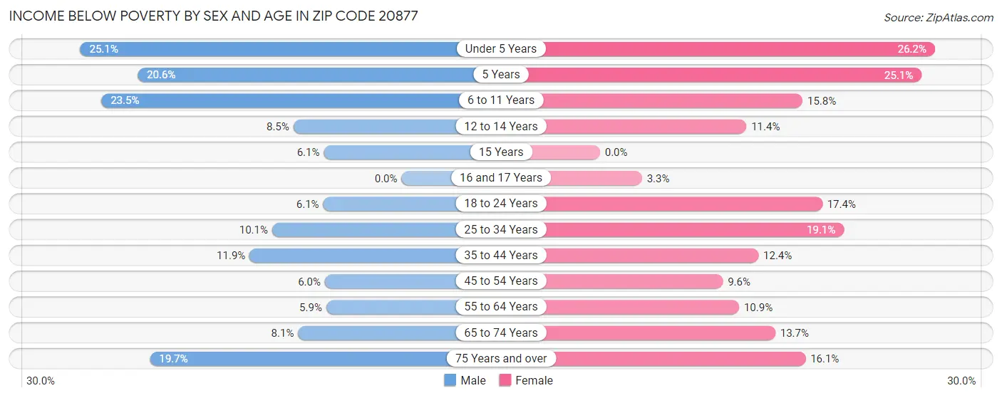 Income Below Poverty by Sex and Age in Zip Code 20877