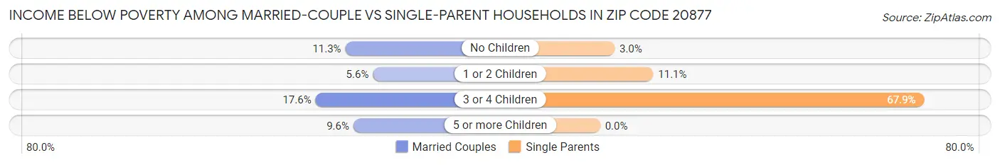 Income Below Poverty Among Married-Couple vs Single-Parent Households in Zip Code 20877