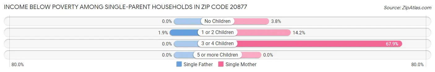 Income Below Poverty Among Single-Parent Households in Zip Code 20877