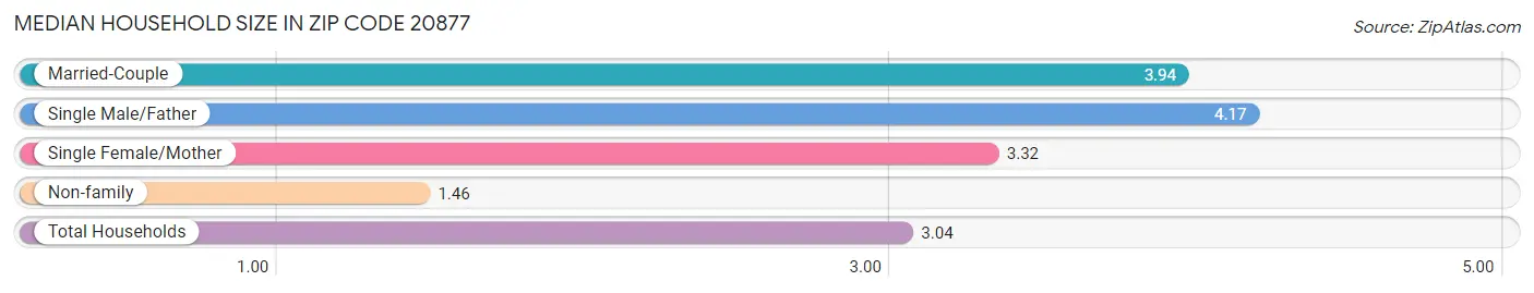 Median Household Size in Zip Code 20877