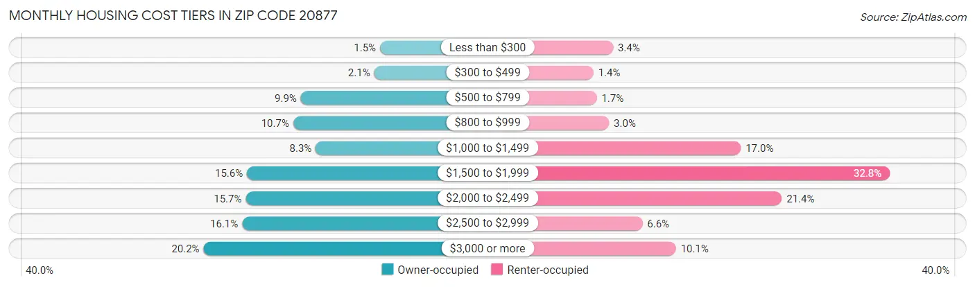 Monthly Housing Cost Tiers in Zip Code 20877