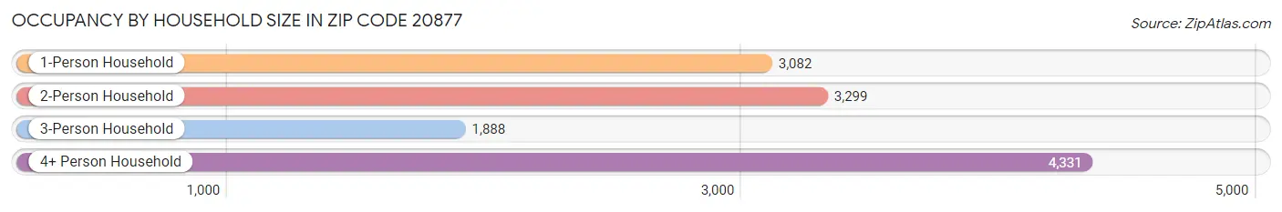 Occupancy by Household Size in Zip Code 20877