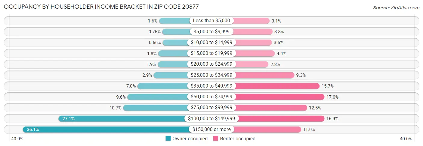 Occupancy by Householder Income Bracket in Zip Code 20877