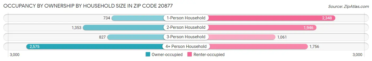 Occupancy by Ownership by Household Size in Zip Code 20877