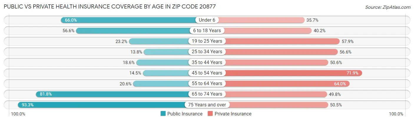 Public vs Private Health Insurance Coverage by Age in Zip Code 20877