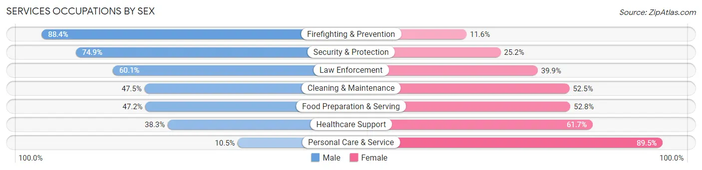 Services Occupations by Sex in Zip Code 20877