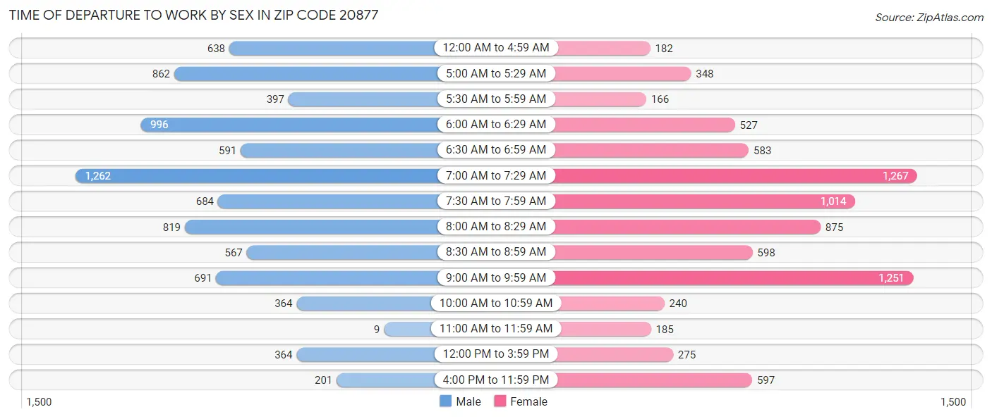 Time of Departure to Work by Sex in Zip Code 20877