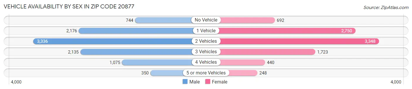Vehicle Availability by Sex in Zip Code 20877