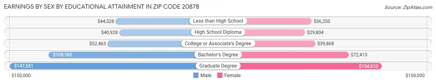 Earnings by Sex by Educational Attainment in Zip Code 20878