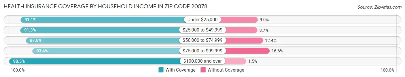 Health Insurance Coverage by Household Income in Zip Code 20878