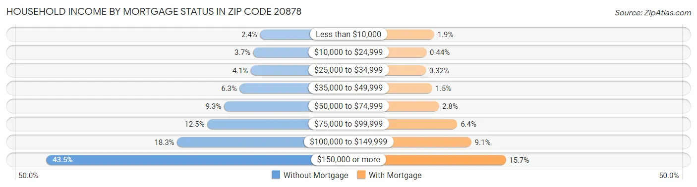 Household Income by Mortgage Status in Zip Code 20878