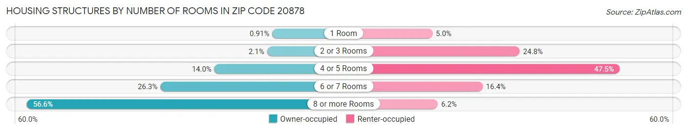 Housing Structures by Number of Rooms in Zip Code 20878