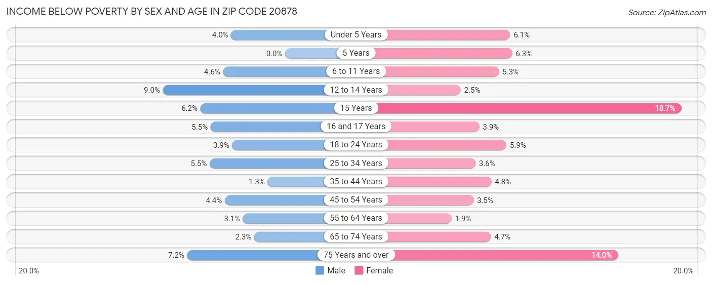Income Below Poverty by Sex and Age in Zip Code 20878