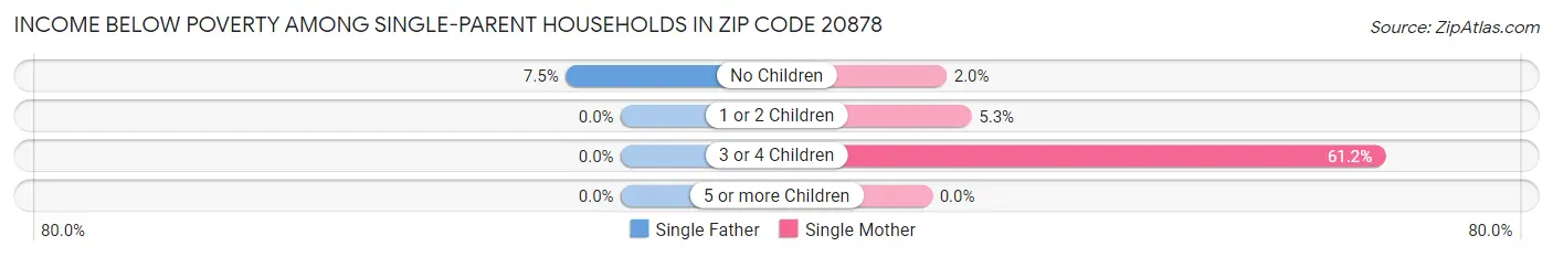 Income Below Poverty Among Single-Parent Households in Zip Code 20878