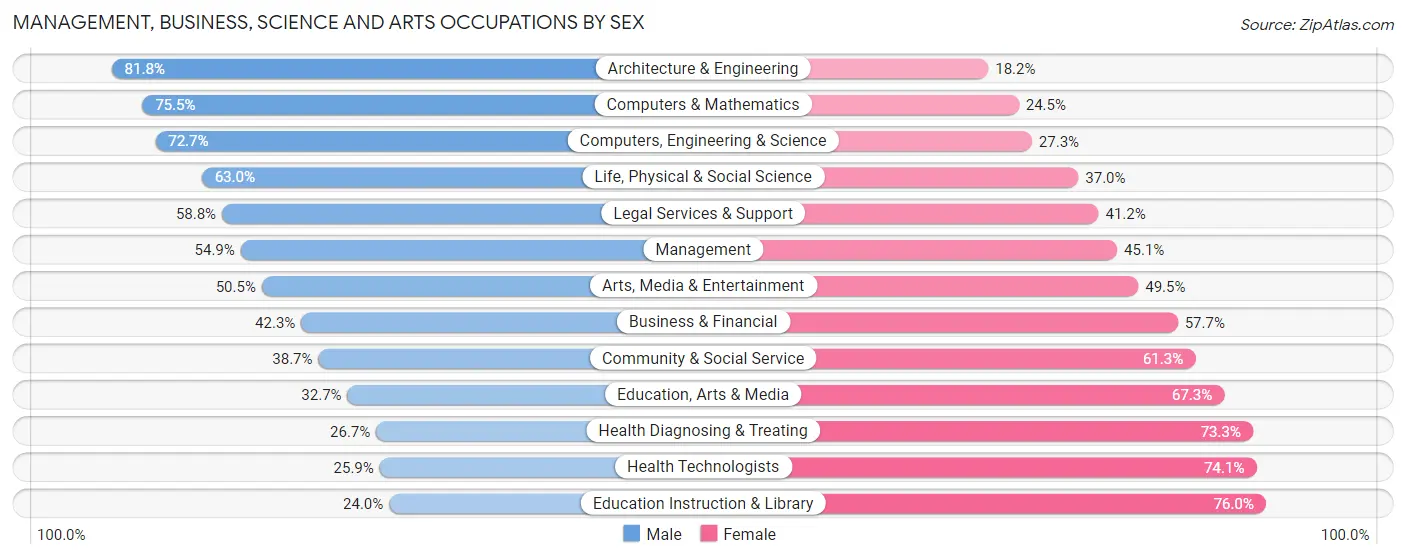 Management, Business, Science and Arts Occupations by Sex in Zip Code 20878
